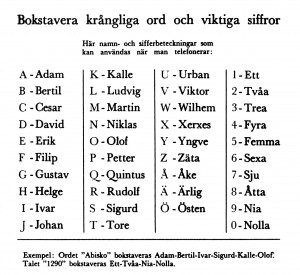 Nyckel för bokstavering på svenska. Många klarar bokstäverna men missar på siffrorna. OBS ett (1) och sju (7).
