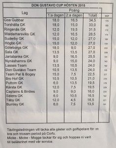 Matchspelsresultat: Vi hade varken turen eller vår dolda skicklighet med oss denna gång. Själv förlorade jag första matchen mot Täby och delade andra mot Valdermarsvik.